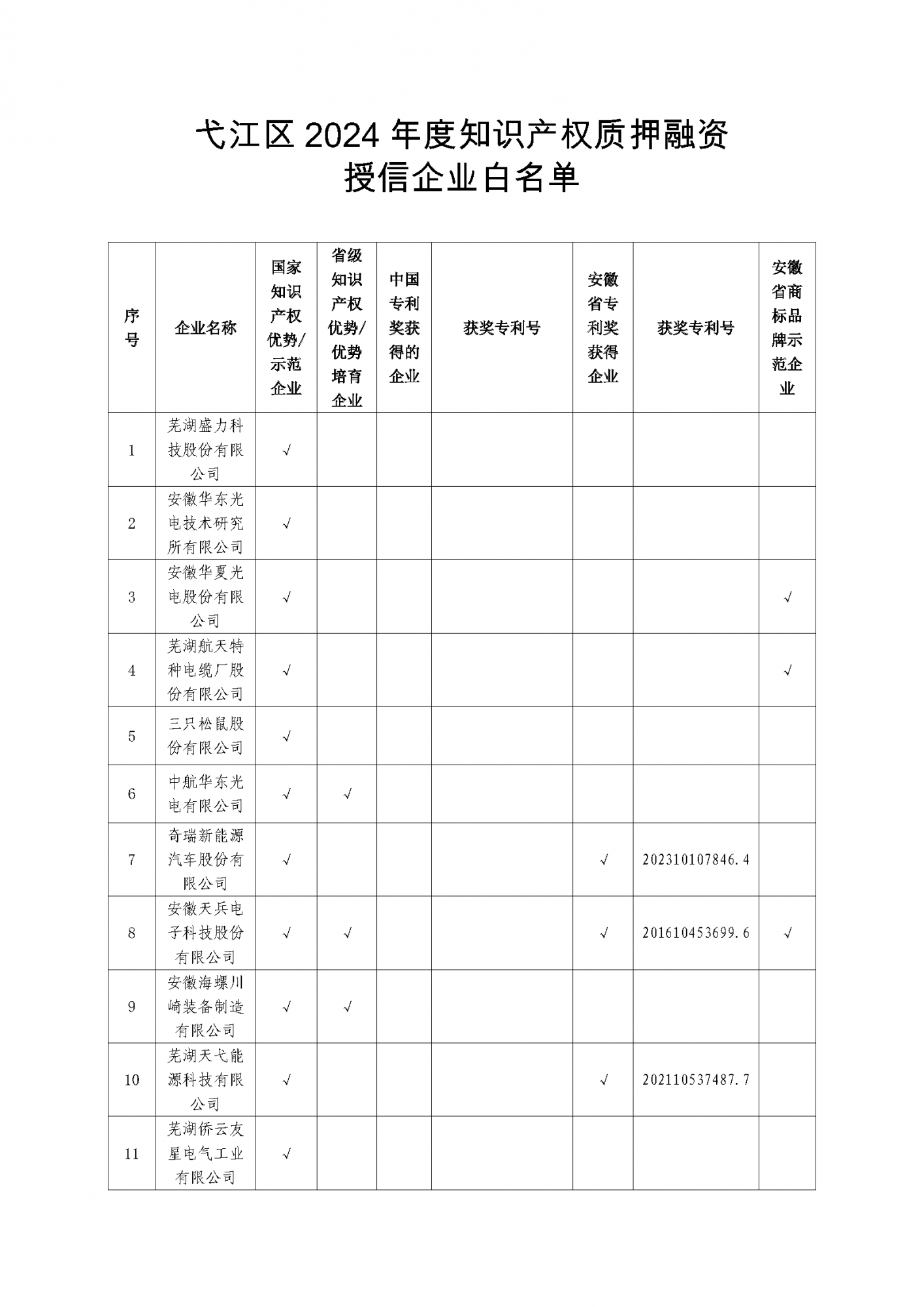 關(guān)于發(fā)布弋江區(qū)2024年度知識產(chǎn)權(quán)質(zhì)押融資授信企業(yè)白名單的通知_頁面_3.png